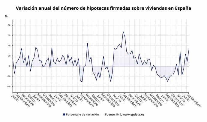 Evolución de la firma de hipotecas