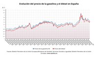 El precio de los carburantes sigue al alza y toca máximos desde septiembre