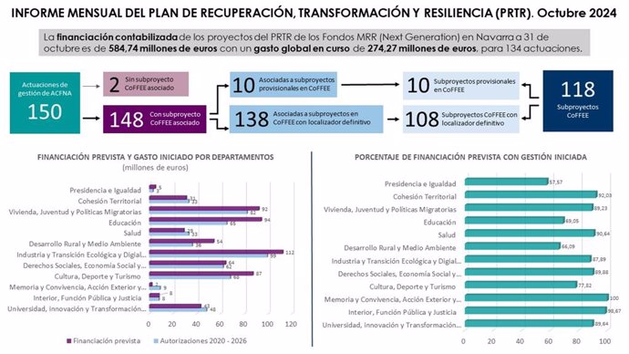 Infografía de los fondos recibidos en el mes de octubre.