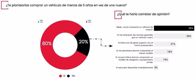 Estudio sobre el interés de compra de un vehículo de ocasión joven elaborado por coches.Net