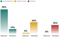 El 96% de las universidades públicas son transparentes frente al 19% de las privadas, según Fundación Haz