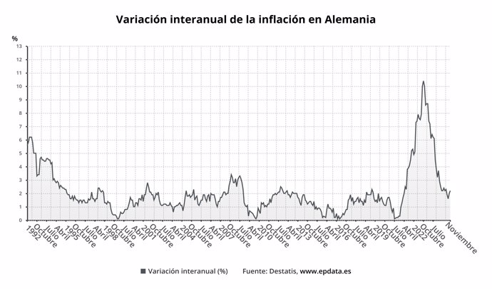 Evolución de la inflación de Alemania