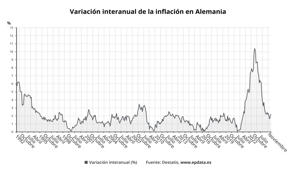 Evolución de la inflación de Alemania