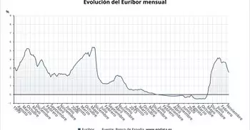 El Euríbor cae hasta su menor nivel desde 2022 y rebajará el interés de las hipotecas en 1,5 puntos