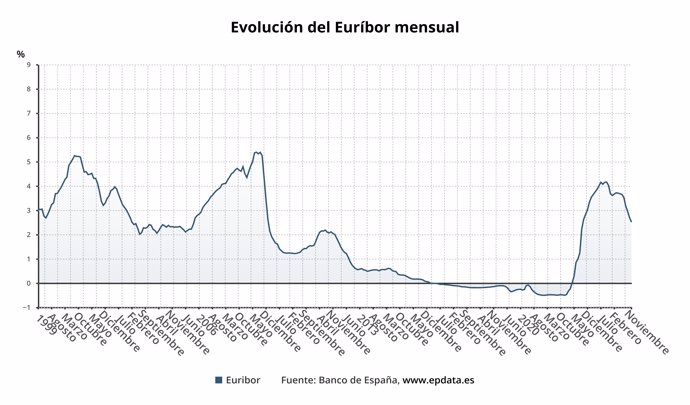 Evolución del Euríbor