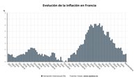 El IPC de Francia repunta una décima en noviembre, hasta el 1,3%