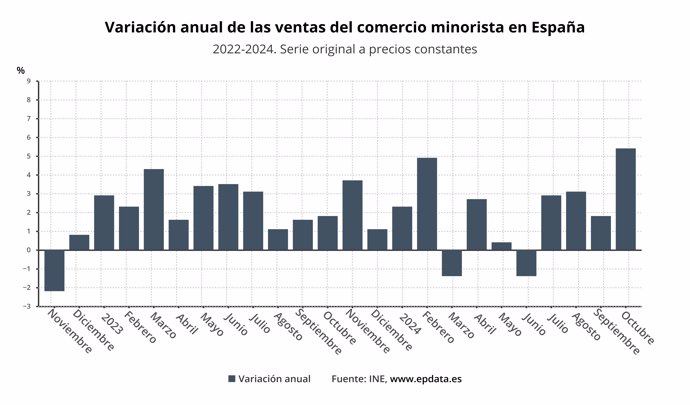 Variación anual del comercio minorista