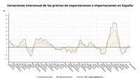 Los precios de exportaciones industriales suben un 0,1% en octubre y los de importaciones caen un 0,2%