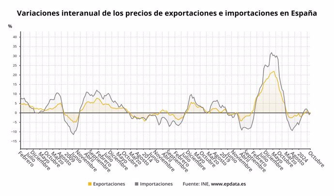 Evolución de los precios de exportaciones e importaciones industriales