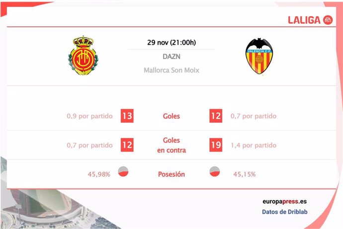 Estadísticas previa RCD Mallorca vs Valencia.