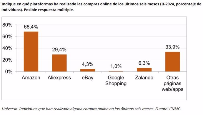 Archivo - Infografía sobre utilización de plataformas de compra online por parte de los españoles incluida en el Panel de Hogares del segundo trimestre de 2024 elaborado por la Comisión Nacional de los Mercados y la Competencia (CNMC)