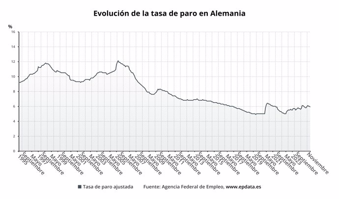 Evolución del paro en Alemania