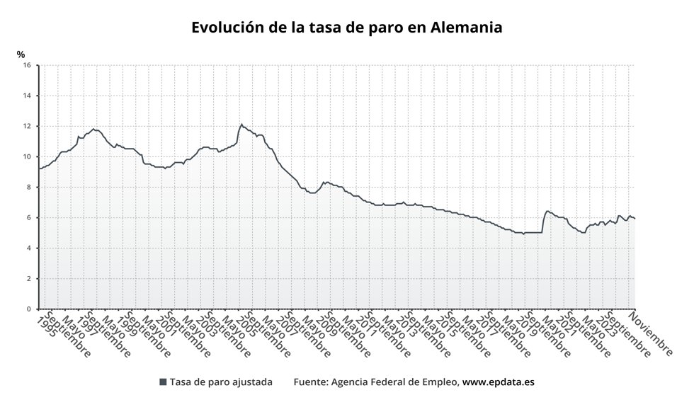 Evolución del paro en Alemania