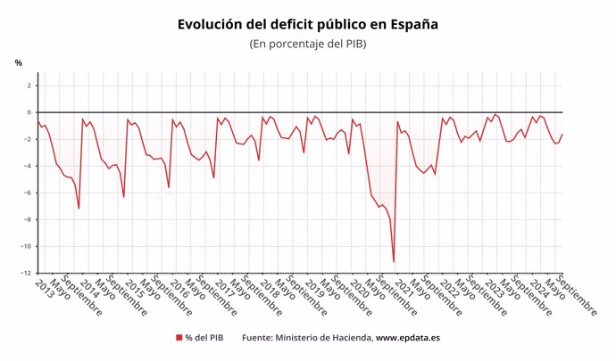 Evolución del déficit público