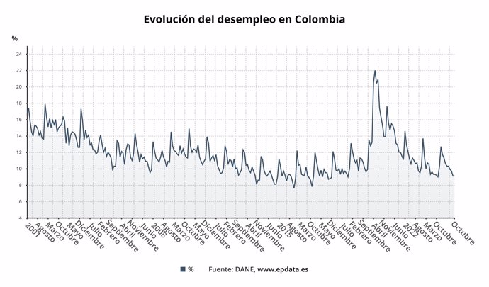 Evolución de la tasa de paro de  Colombia