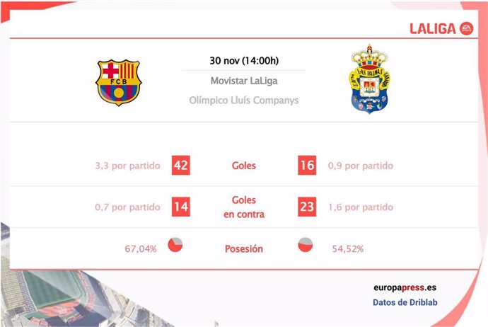 Estadísticas previa Barcelona vs Las Palmas.