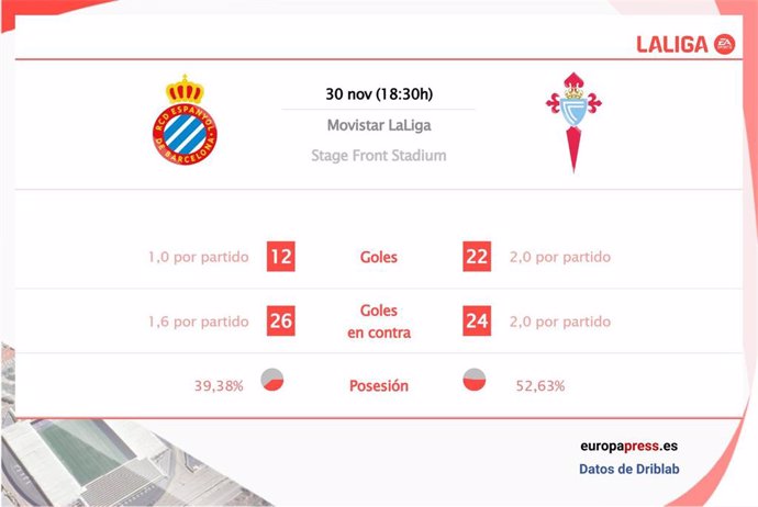 Estadísticas previa Espanyol vs RC Celta.