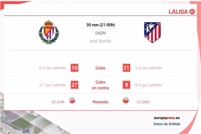 Estadísticas previa Real Valladolid vs Atlético de Madrid.