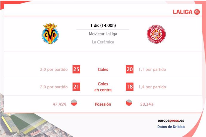 Estadísticas previa Villarreal vs Girona.