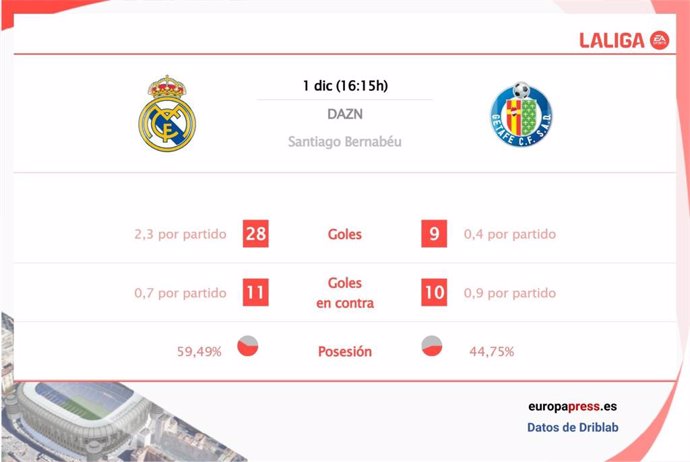 Real Madrid vs Getafe: Hora, dónde ver, estadísticas y datos previos al partido