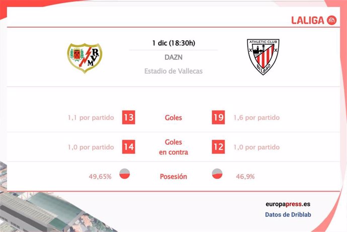 Estadísticas previa Rayo Vallecano vs Athletic Club.