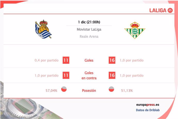 Estadísticas previa Real Sociedad vs Real Betis.