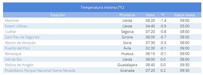 Lista de las diez temperaturas mínimas registradas en la mañana de este domingo, 1 de diciembre.