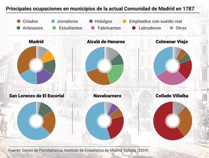 Radiografía de las profesiones de los madrileños en 1787: Desde jornaleros hasta empleados con sueldo real