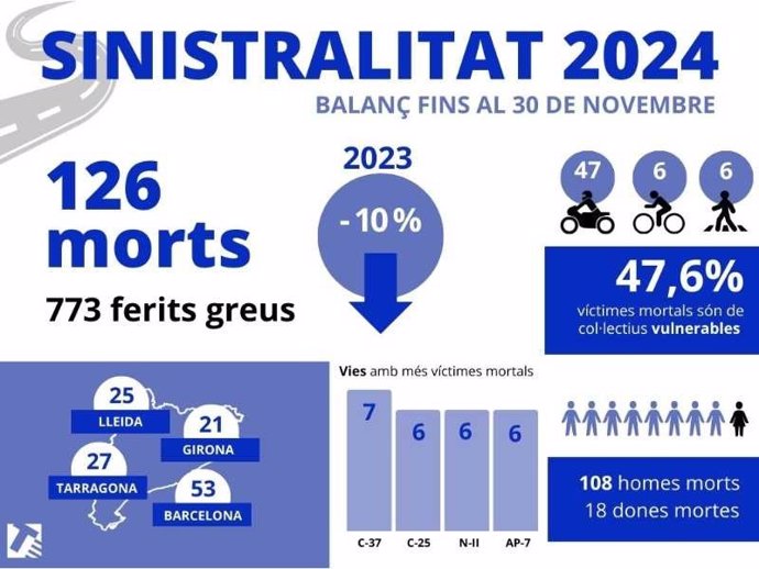Las carreteras catalanas registran 126 muertes este año hasta el 30 de noviembre en Catalunya