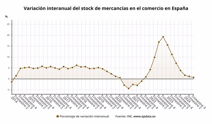 Evolución del stcok de mercancías en el comercio