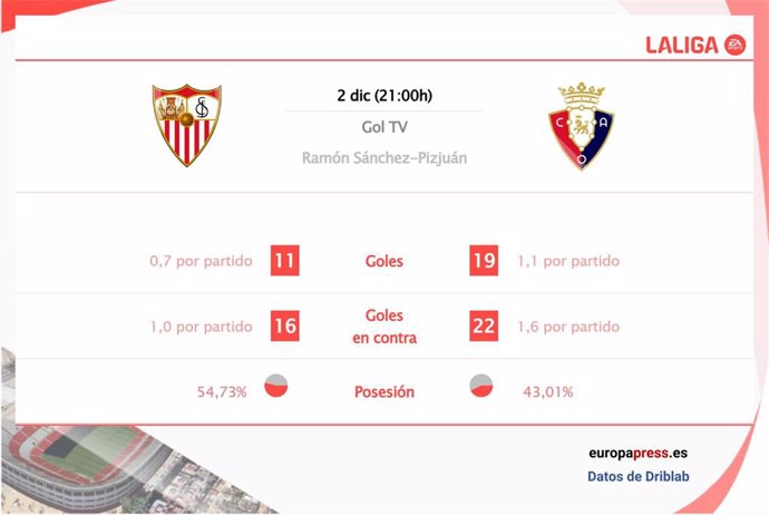 Estadísticas previa Sevilla vs Osasuna.