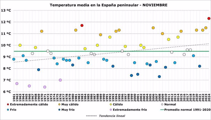 El pasado noviembre fue el más cálido en la Península desde que hay registros, con 2,8ºC por encima de lo habitual.