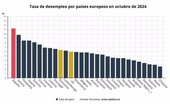 Tasa de paro de la eurozona, por países