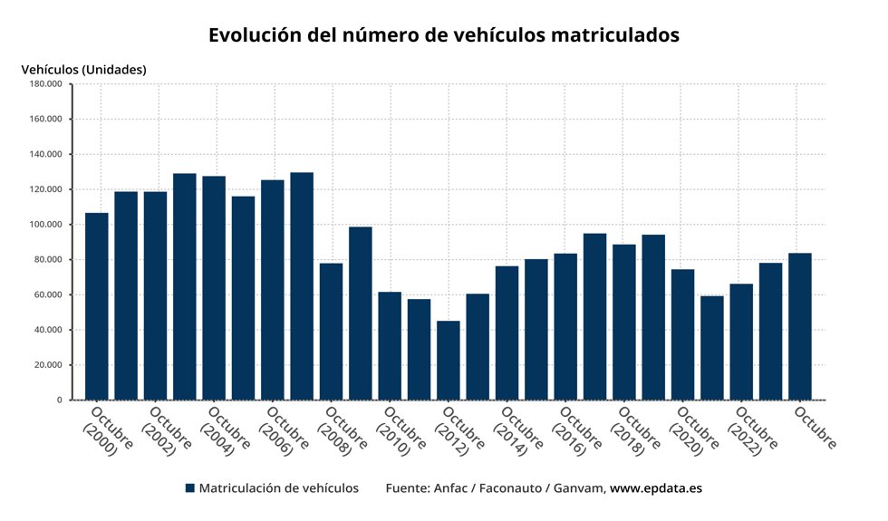 Evolución de las matriculaciones de turismos