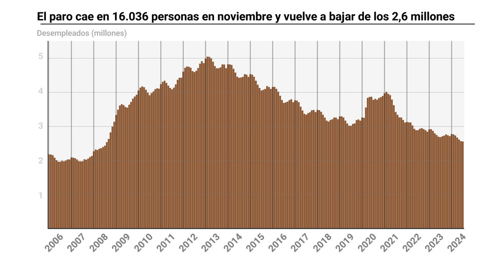 Evolución del paro en España