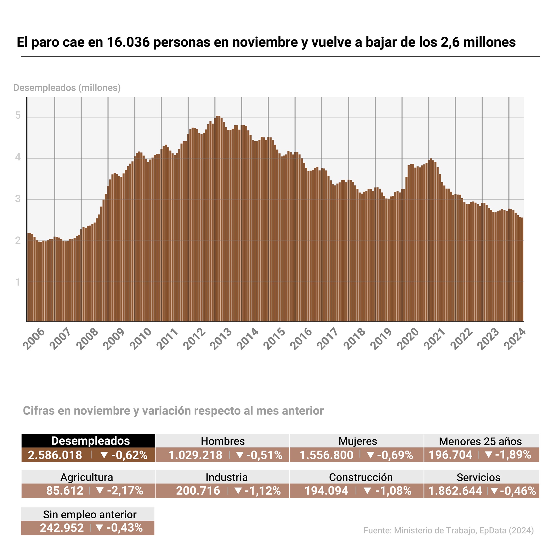 Evolución del paro en España