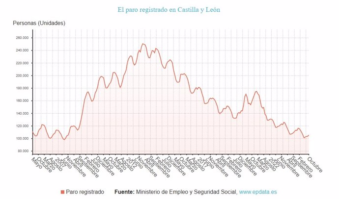 Evolución datos del Paro en Castilla y León