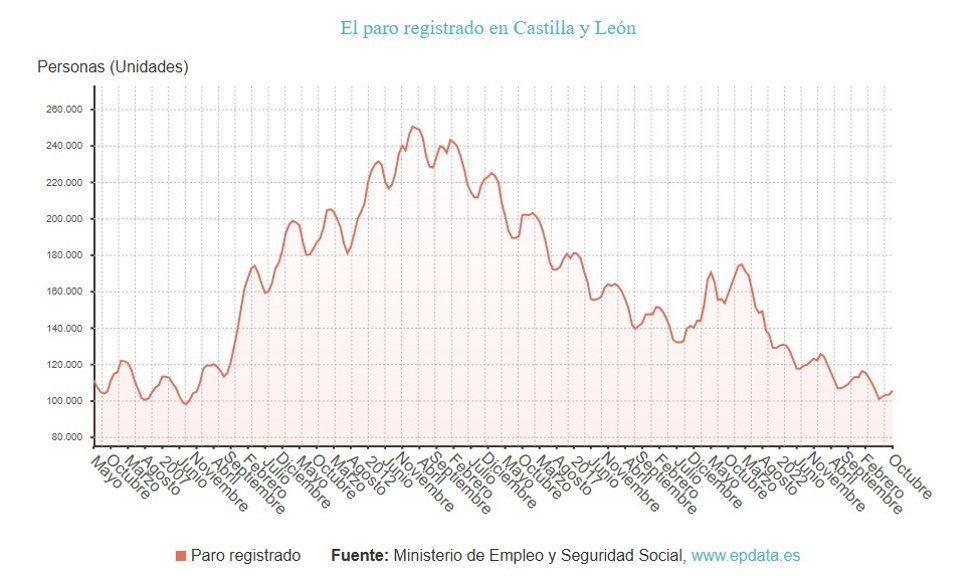 Evolución datos del Paro en Castilla y León