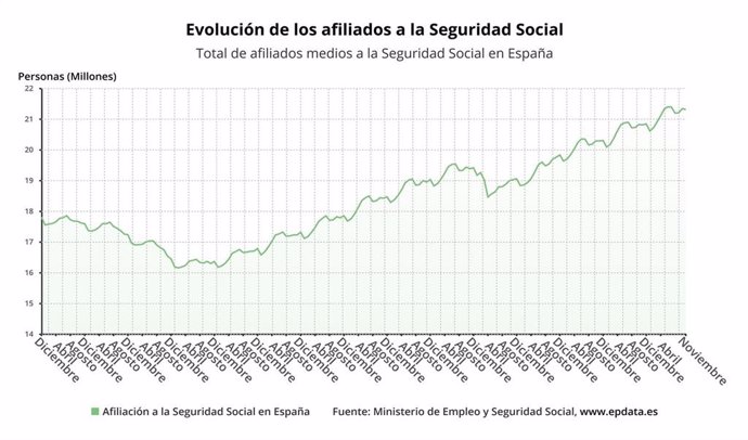 Evolución de los afiliados a la seguridad social