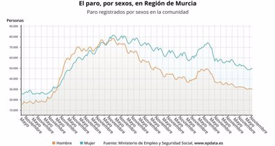 Murcia