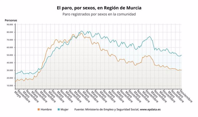 Evolución del paro por sexos en la Región de Murcia