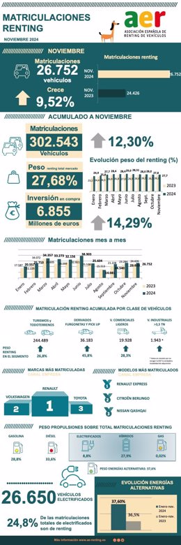 El renting invierte 6.855 millones de euros en la compra de vehículos hasta noviembre, un 14,29% más.