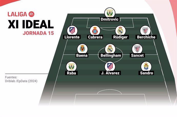 Once ideal de la jornada 25 de LaLiga EA Sports 2024-25 de Europa Press.