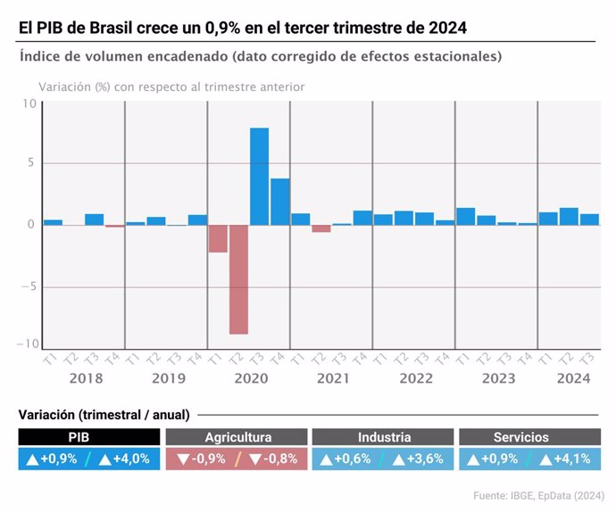 Infografía con evolución del PIB en Brasil. El Producto Interior Bruto (PIB) de Brasil creció un 0,9% en el tercer trimestre respecto al segundo trimestre del año