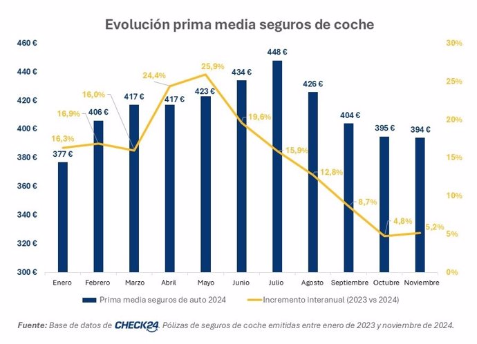 La prima media de seguros de coche en España se sitúa en noviembre en los 394 euros, un 5,2% más, según Check24.