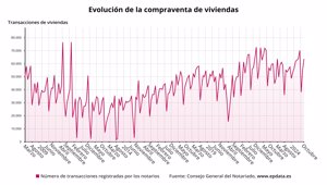 Construcción y vivienda