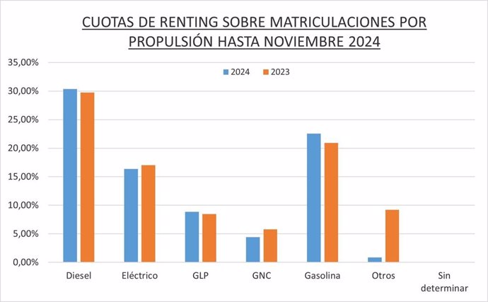 El renting de automoción genera 301.898 operaciones hasta noviembre, un 11,9% más, según la AELR.