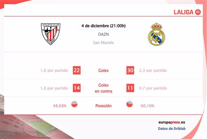 Estadísticas previa Athletic Club vs Real Madrid.