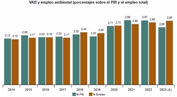 La economía ambiental representó el 2,65% del PIB español, menos que en el año anterior, según el INE.