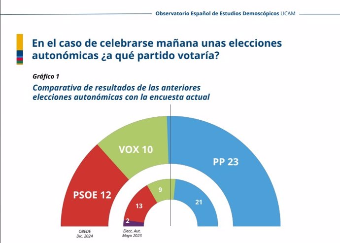 Gráfico que muestra la comparativa entre los resultados obtenidos por los partidos en el OBEDE de diciembre de 2024 y los obtenidos en las pasadas elecciones de mayo de 2023